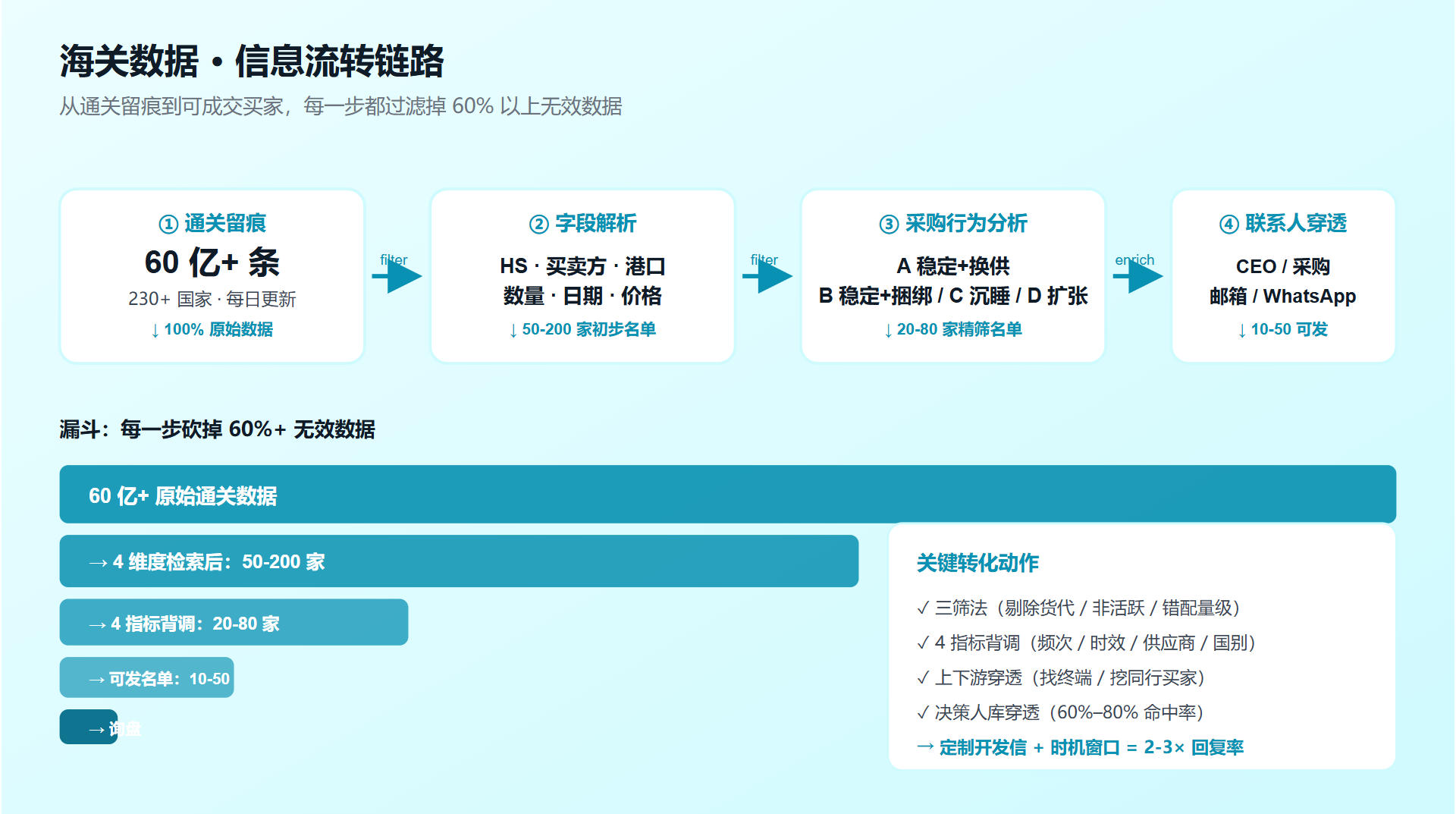 海关数据3步法链路：通关留痕 → 字段解析 → 4类分类 → 联系人穿透